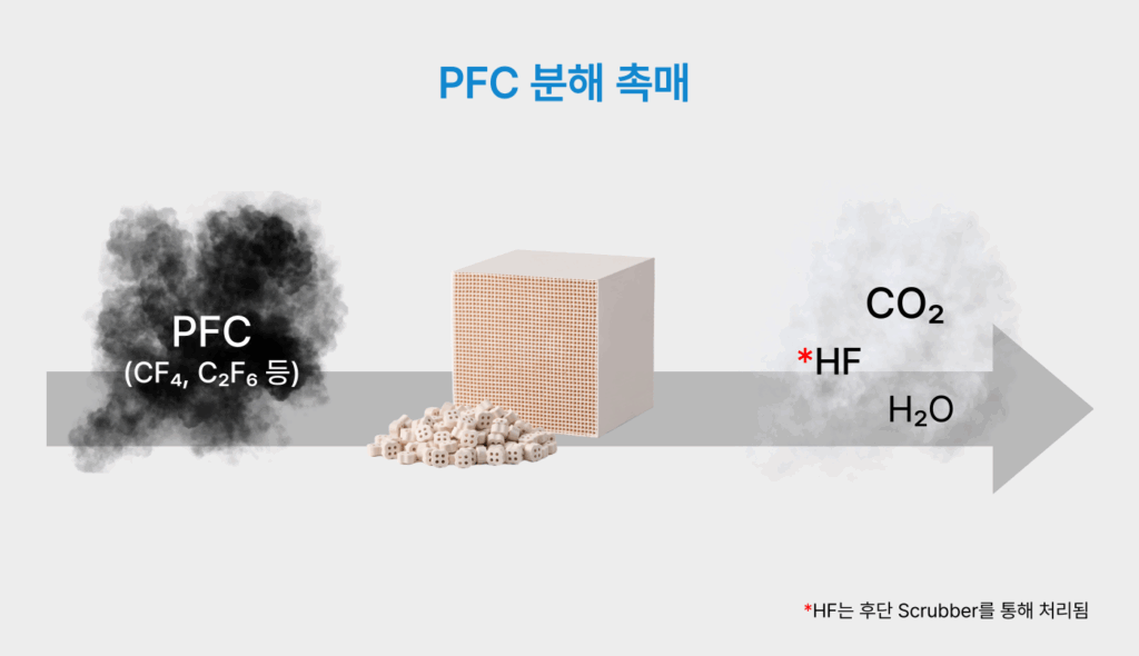PFC 분해 촉매