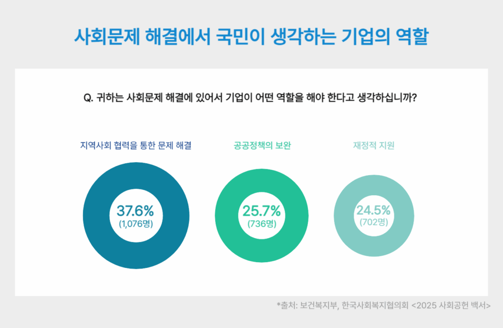 사회문제 해결에서 국민이 생각하는 기업의 역할