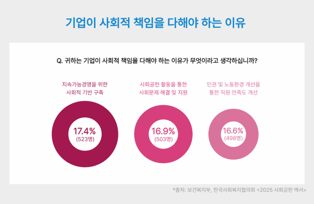 기업이 사회적 책임을 다해야 하는 이유