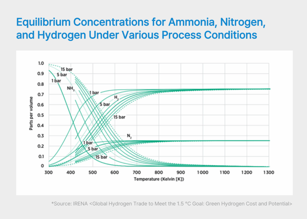 Equilibrium Concentrations for Ammonia, Nitrogen, and Hydrogen Under Various Process Conditions