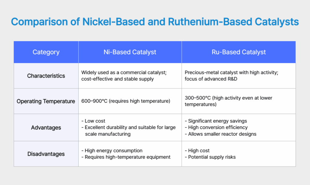 Comparison of Nickel-Based and Ruthenium-Based Catalysts