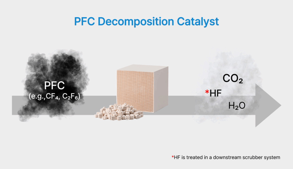 Figure 1. PFC Decomposition Catalyst