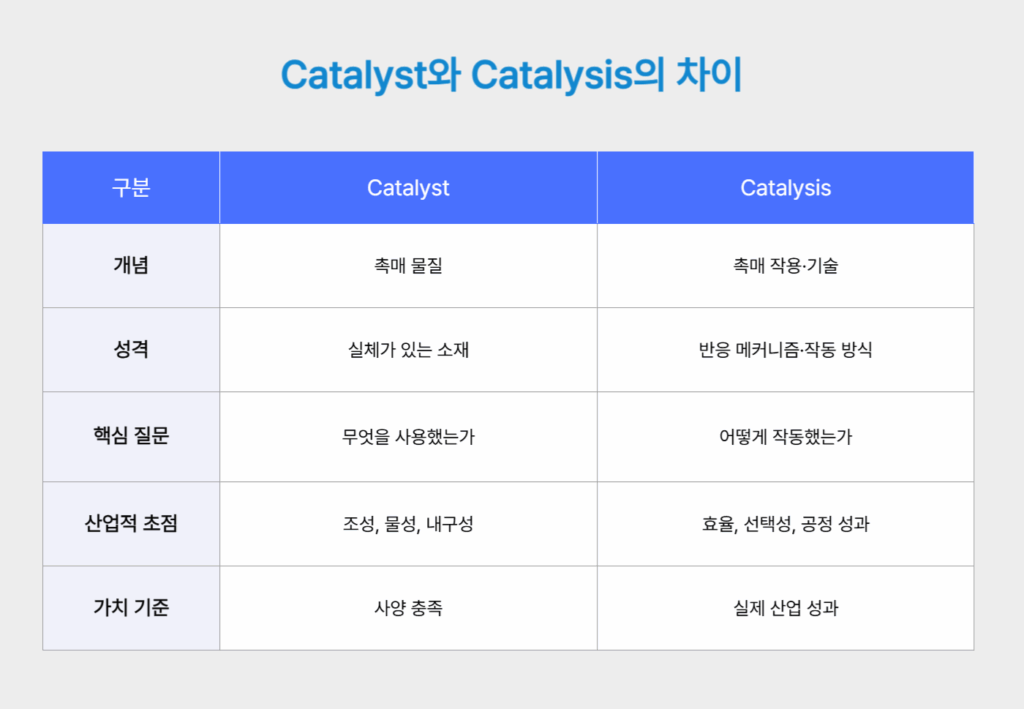 Catalyst와 Catalysis의 차이