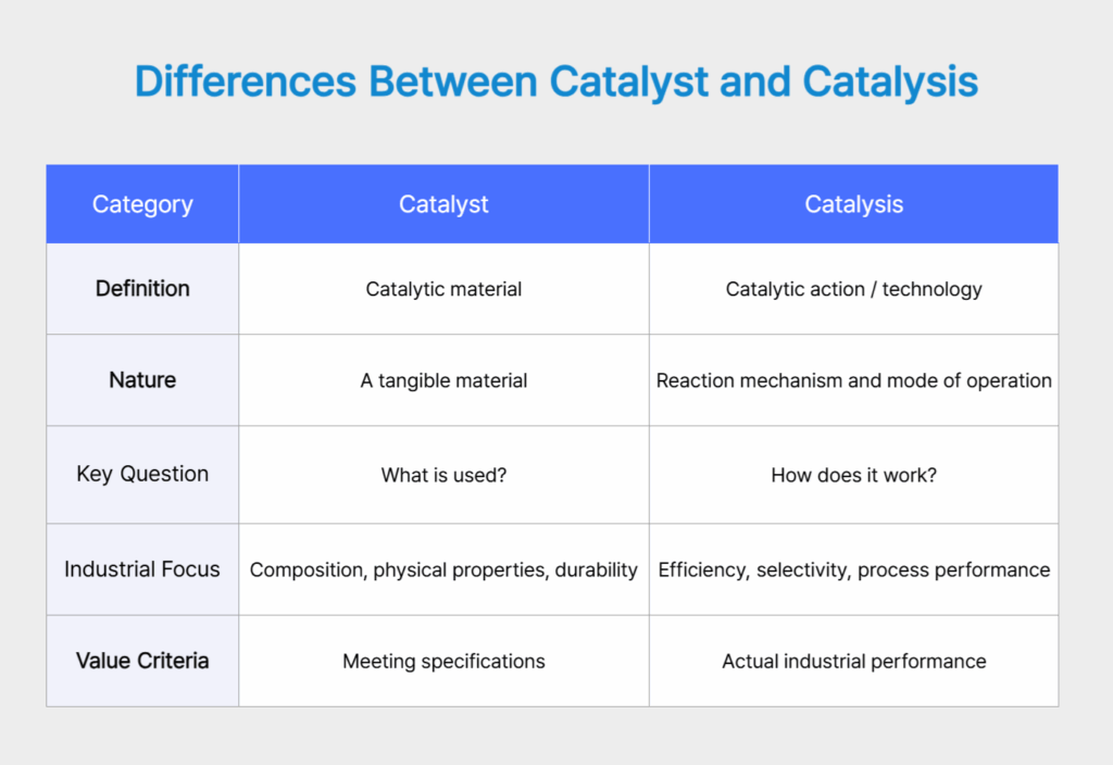 Differences Between Catalyst and Catalysis