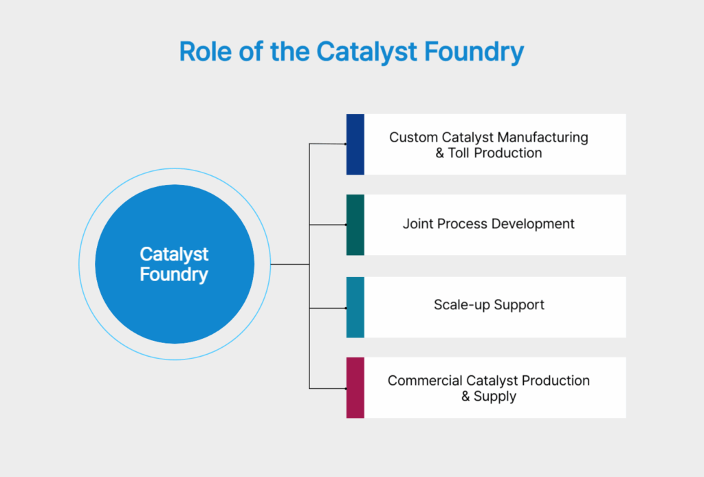 Custom Catalyst Development & Manufacturing: The Catalyst Foundry
