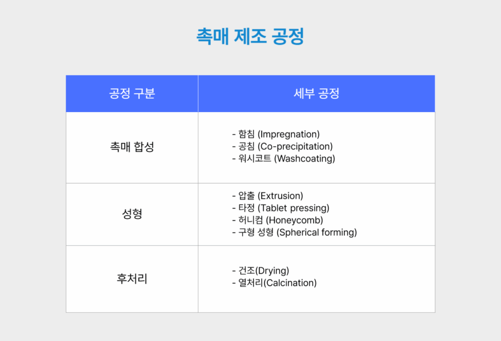 촉매 제조 공정