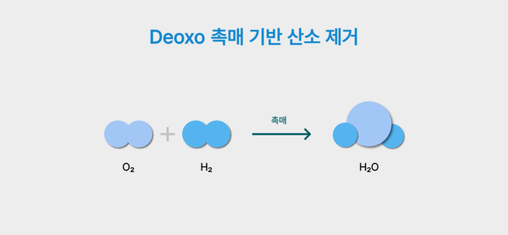 Deoxo 촉매 기반 산소 제거