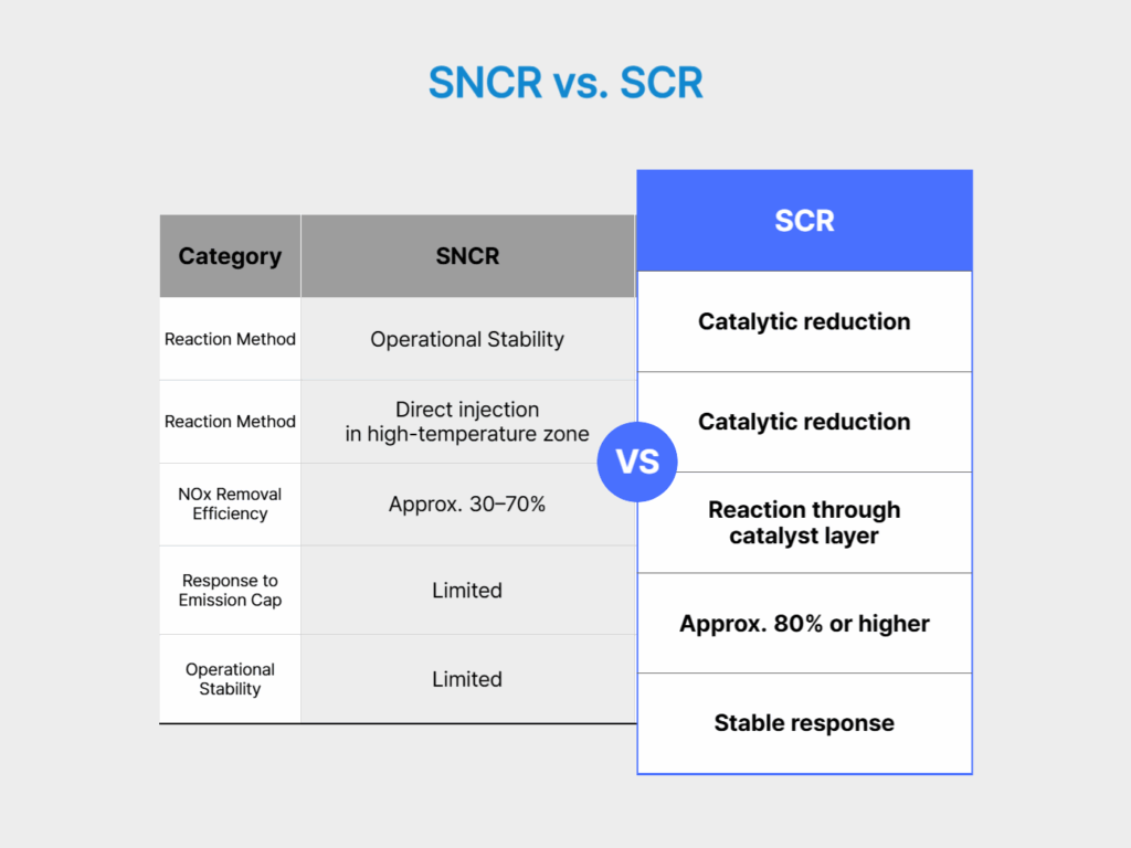 Comparison of SNCR and SCR