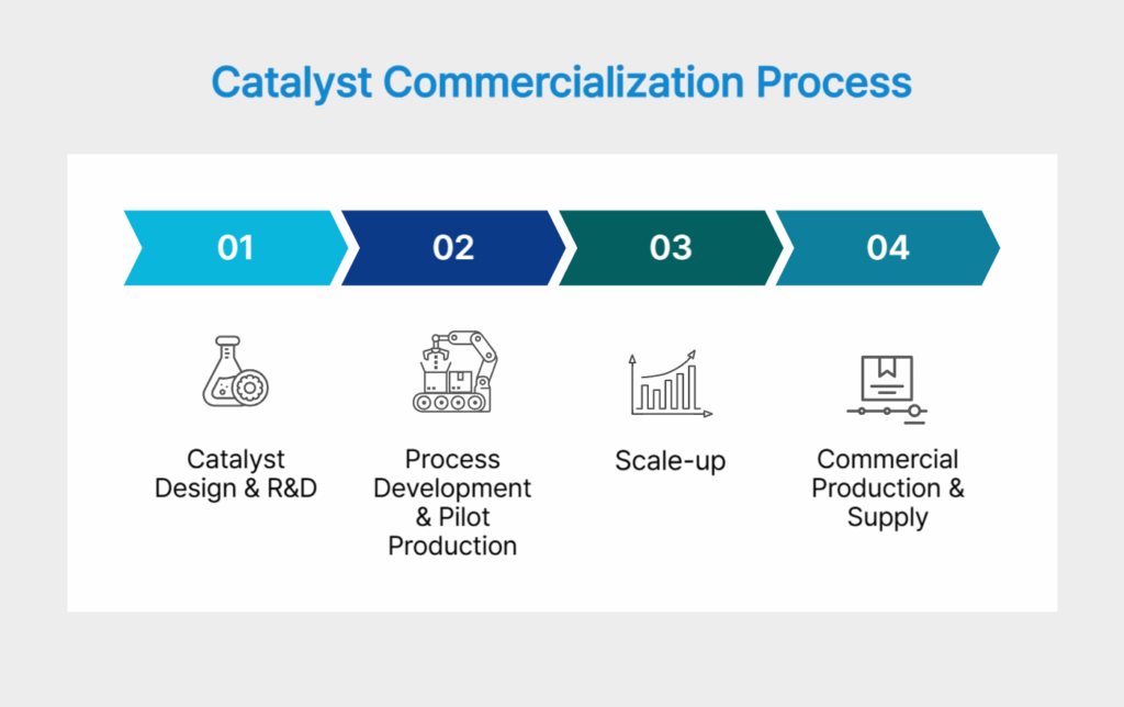 Catalyst Commercialization Process