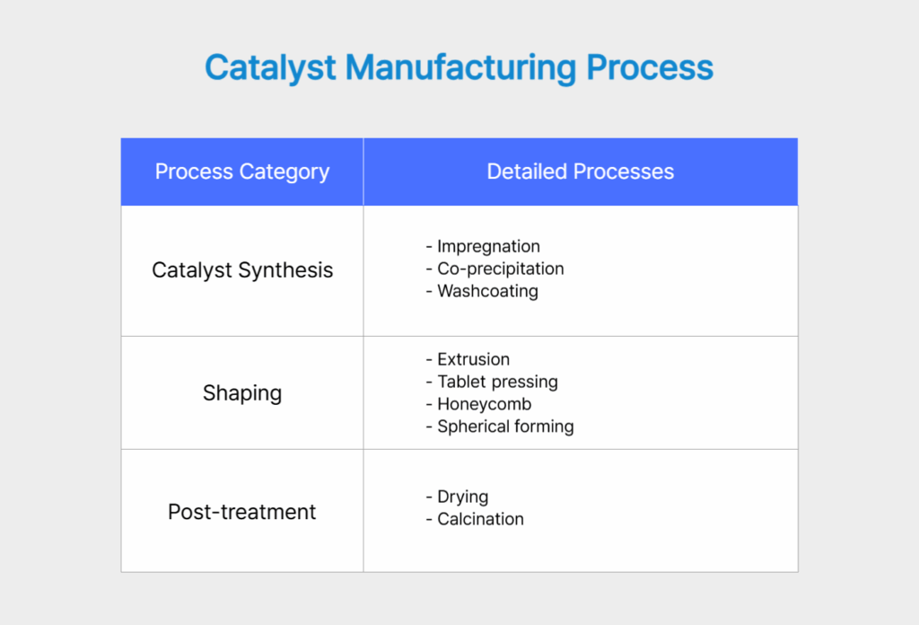 Catalyst Manufacturing Process
