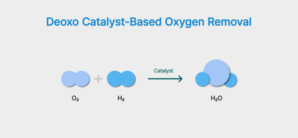 Deoxo Catalyst-Based Oxygen Removal