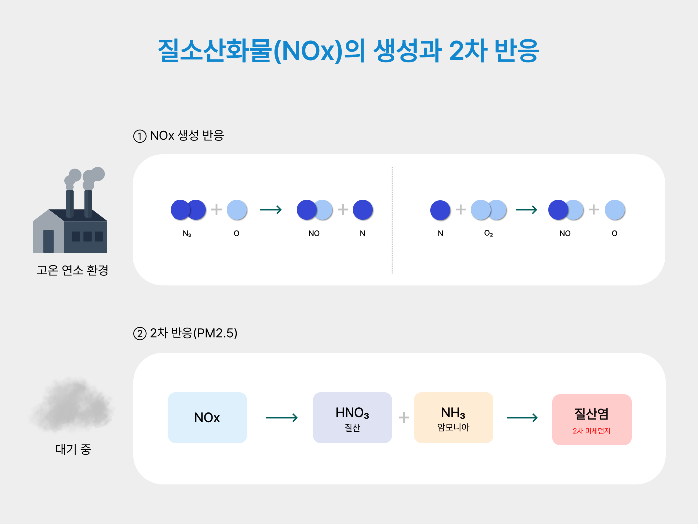 질소산화물(NOx)의 생성과 2차 반응