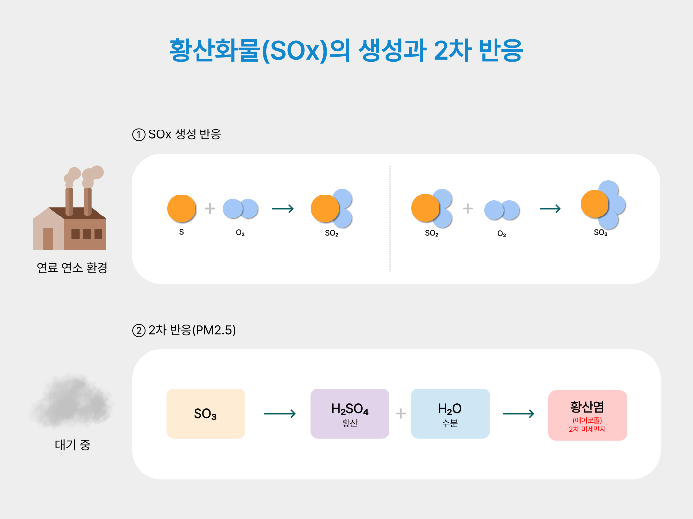 황산화물(Sox)의 생성과 2차 반응