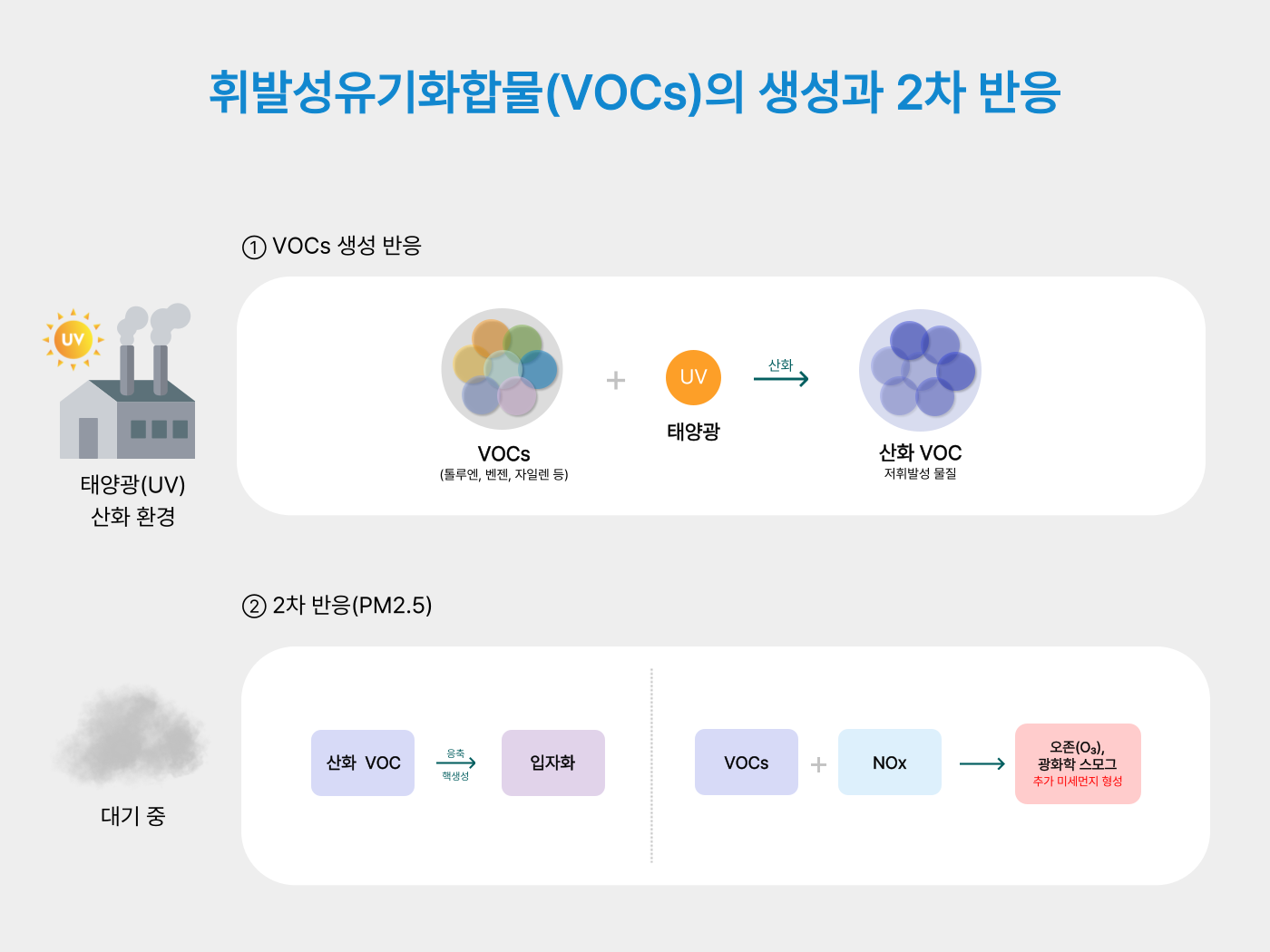 휘발성유기화합물(VOCs)의 생성과 2차 반응