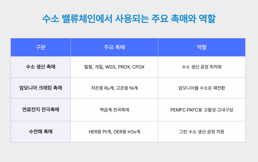 수소 밸류체인에서 사용되는 주요 촉매와 역할