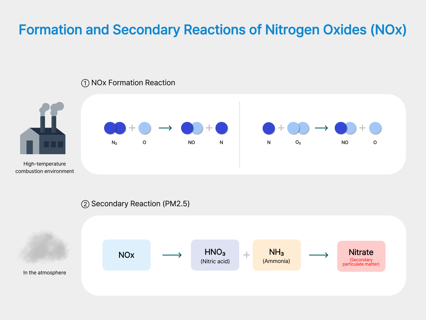 Formation and Secondary Reactions of Nitrogen Oxides (NOx)