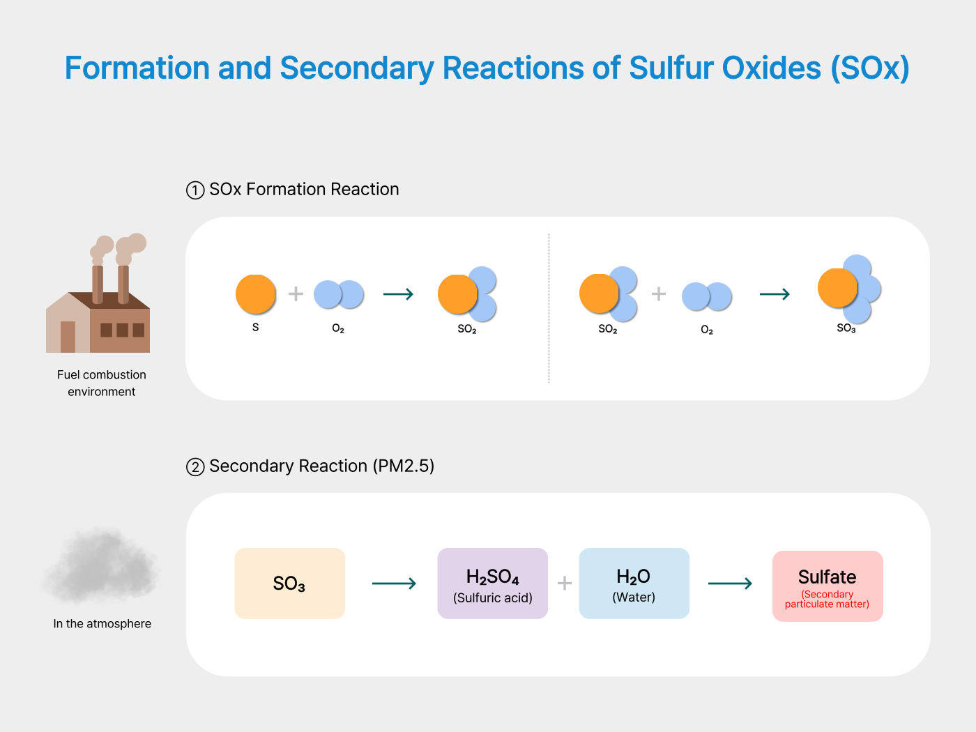 Formation and Secondary Reactions of Sulfur Oxides (SOx)