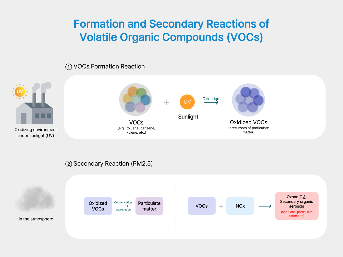 Formation and Secondary Reactions of Volatile Organic Compounds (VOCs)