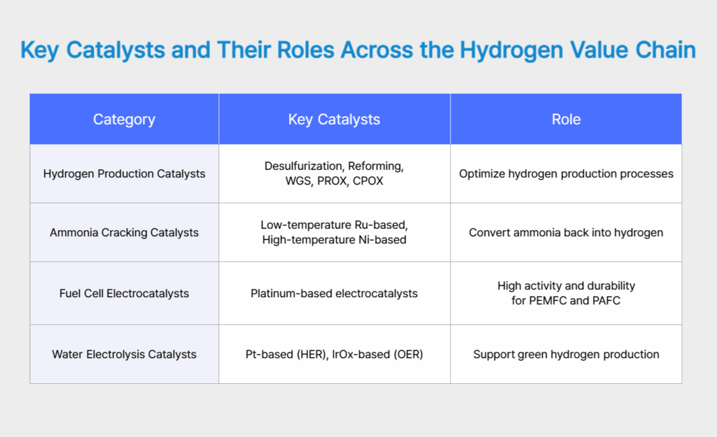 Key Catalysts and Their Roles Across the Hydrogen Value Chain