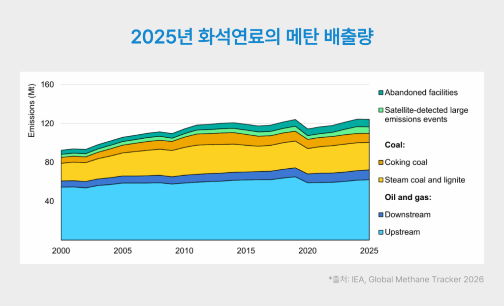 2025년 화석연료의 메탄 배출량