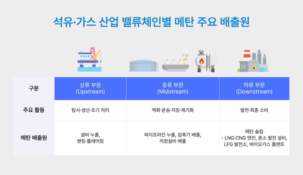 석유·가스 산업 밸류체인별 메탄 주요 배출원