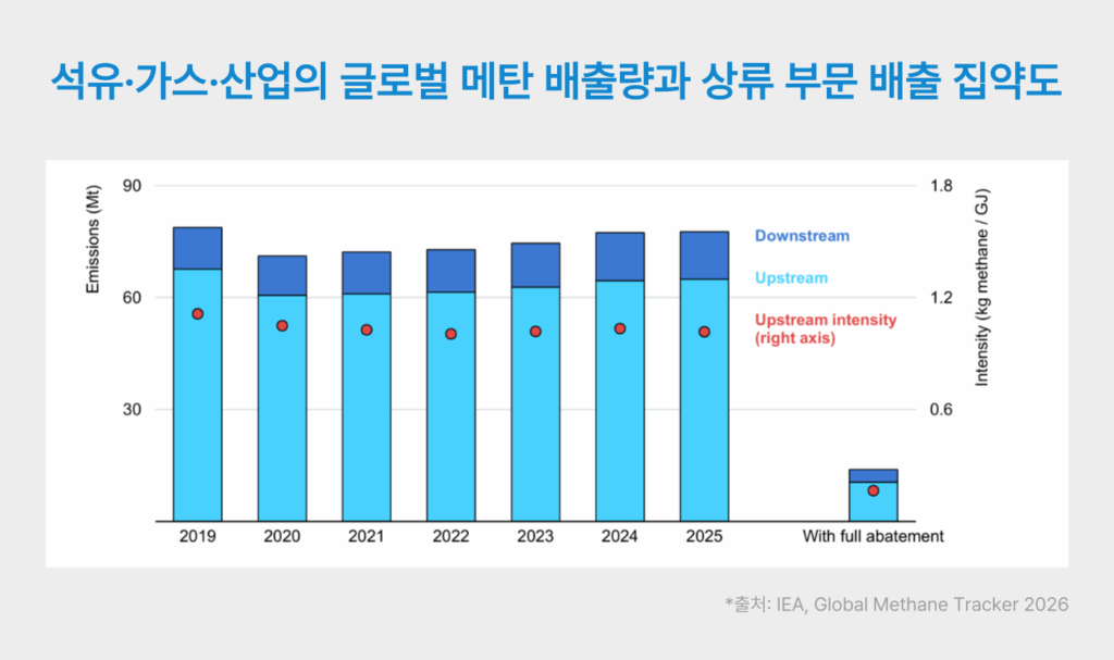 석유·가스·산업의 글로벌 메탄 배출량과 상류 부문 배출 집약도
