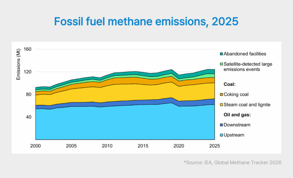 Fossil fuel methane emissions, 2025