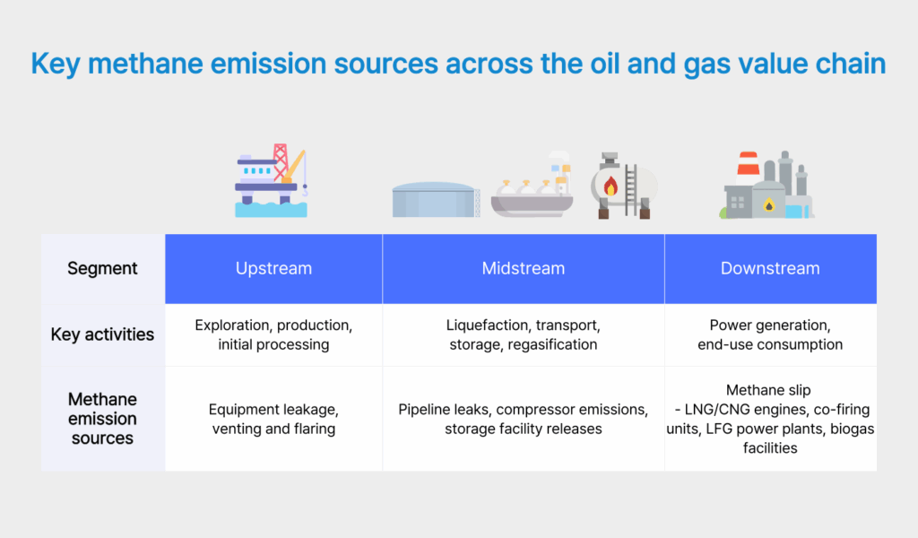 Key methane emission sources across the oil and gas value chain