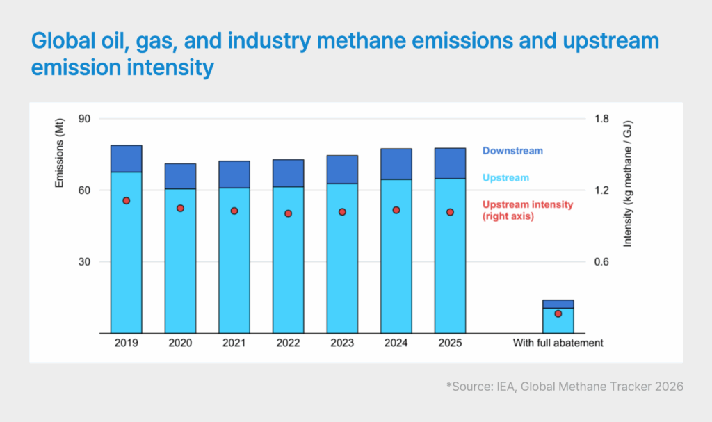 Global oil, gas, and industry methane emissions and upstream emission intensity