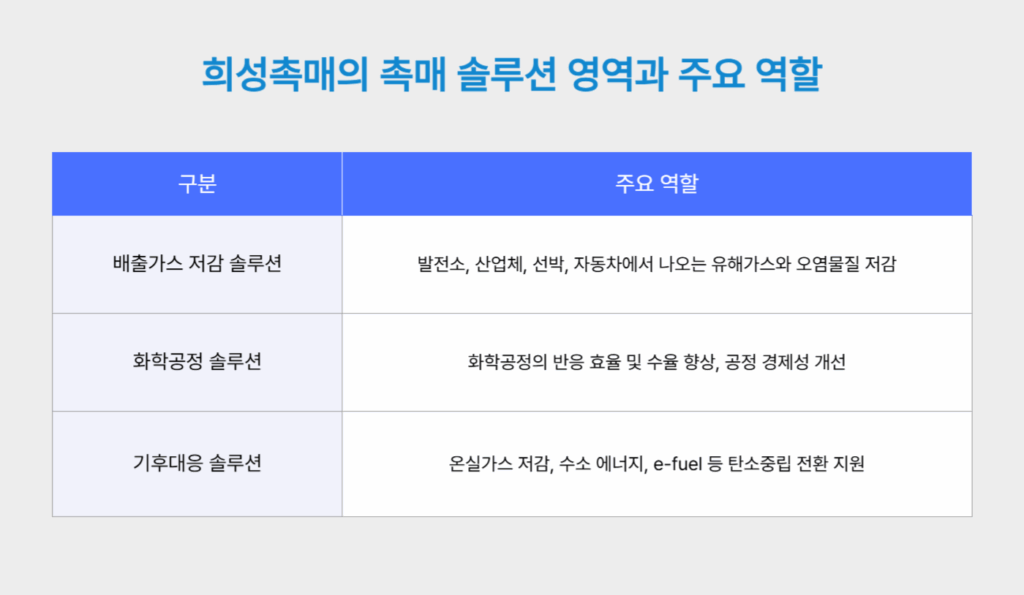 희성촉매의 촉매 솔루션 영역과 주요 역할