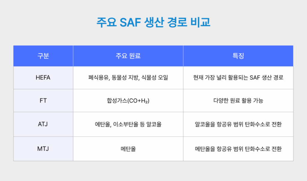 주요 SAF 생산 경로 비교