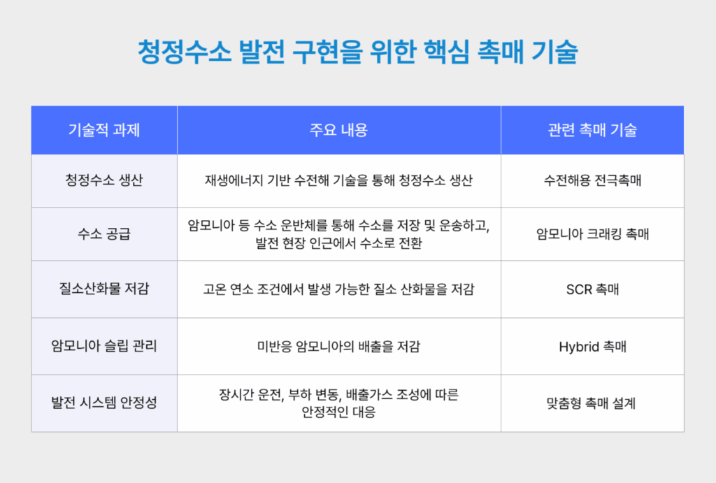 청정수소 발전 구현을 위한 핵심 촉매 기술