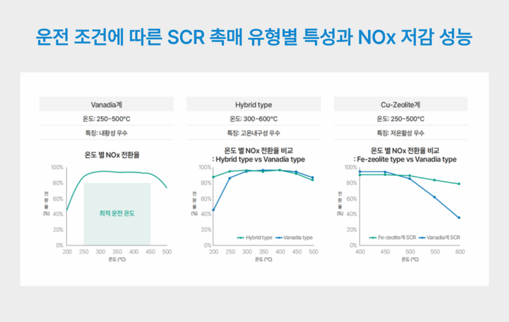 운전 조건에 따른 SCR 촉매 유형별 특성과 NOx 저감 성능