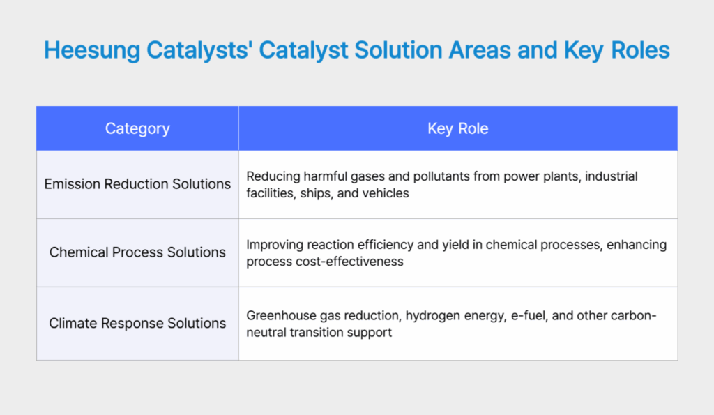 Heesung Catalysts' Solution Areas and Key Functions