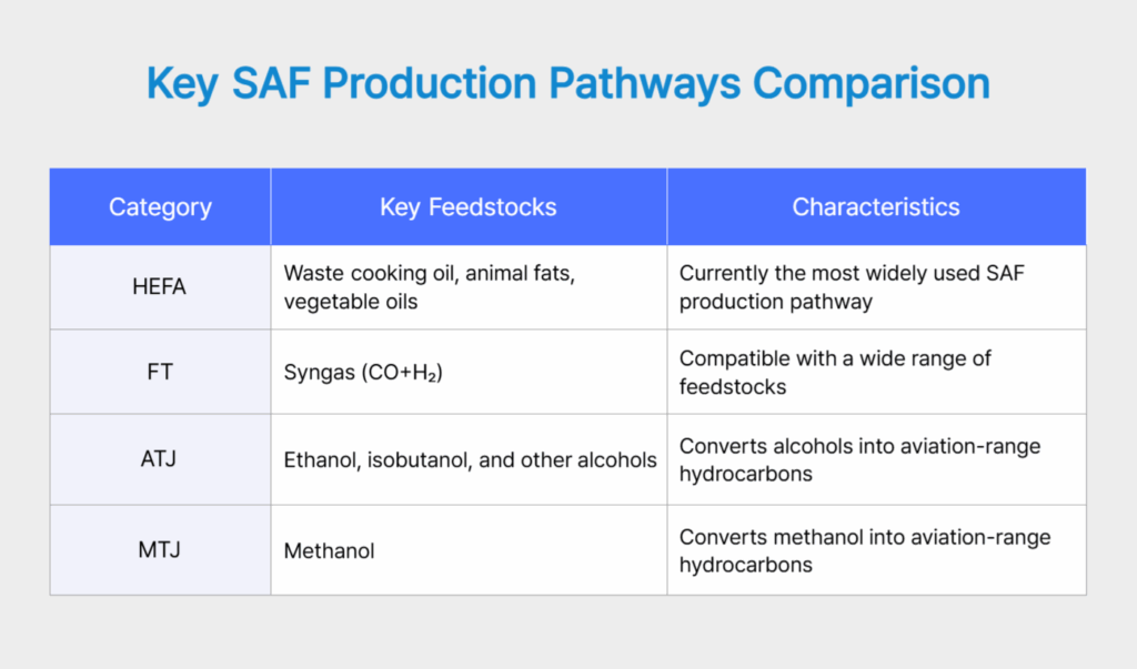 Key SAF Production Pathways Comparison