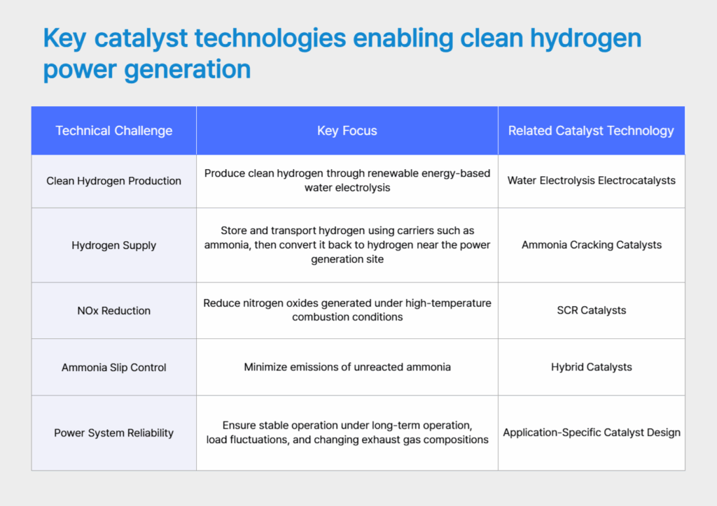 Key catalyst technologies enabling clean hydrogen power generation