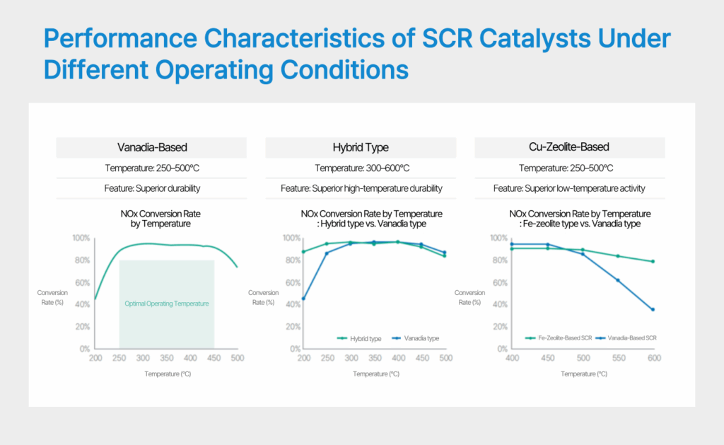 Performance Characteristics of SCR Catalysts Under Different Operating Conditions