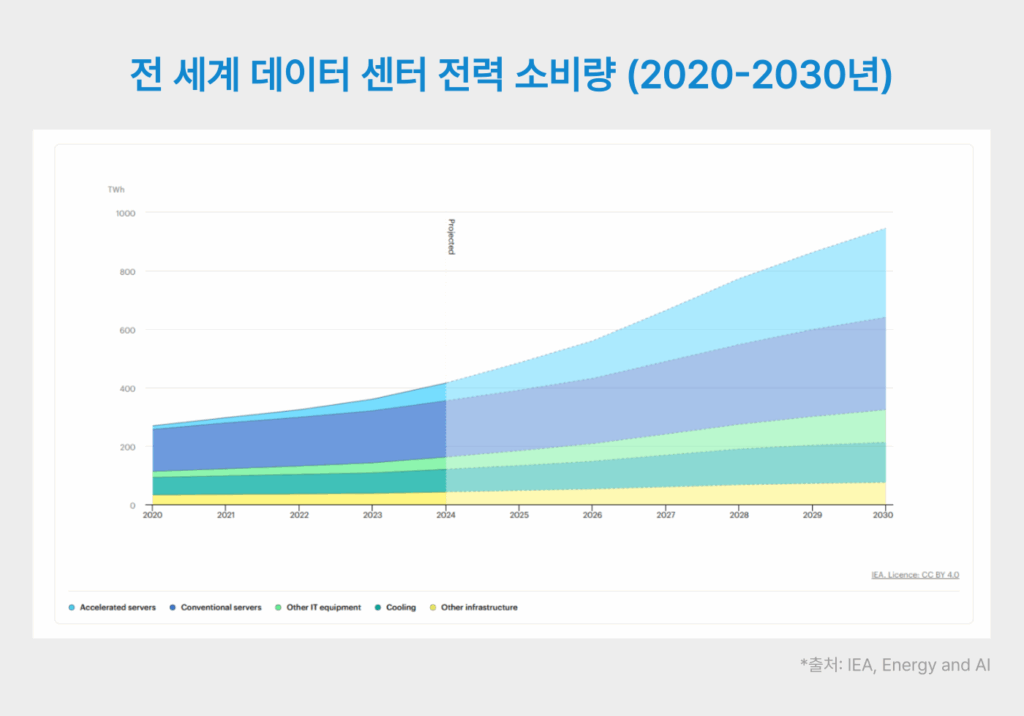 전 세계 데이터 센터 전력 소비량 (2020-2030년)