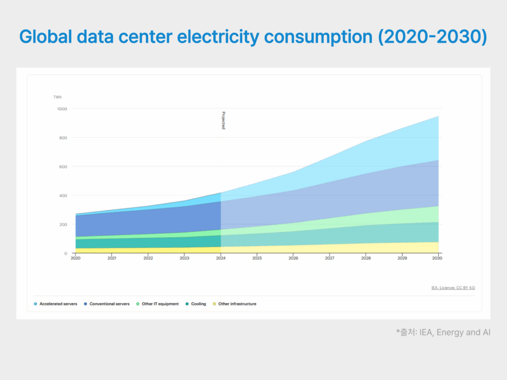 Global data center electricity consumption (2020-2030)