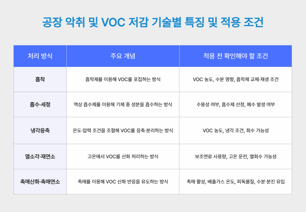 그림1. 공장 악취 및 VOC 저감 기술별 특징 및 적용 조건