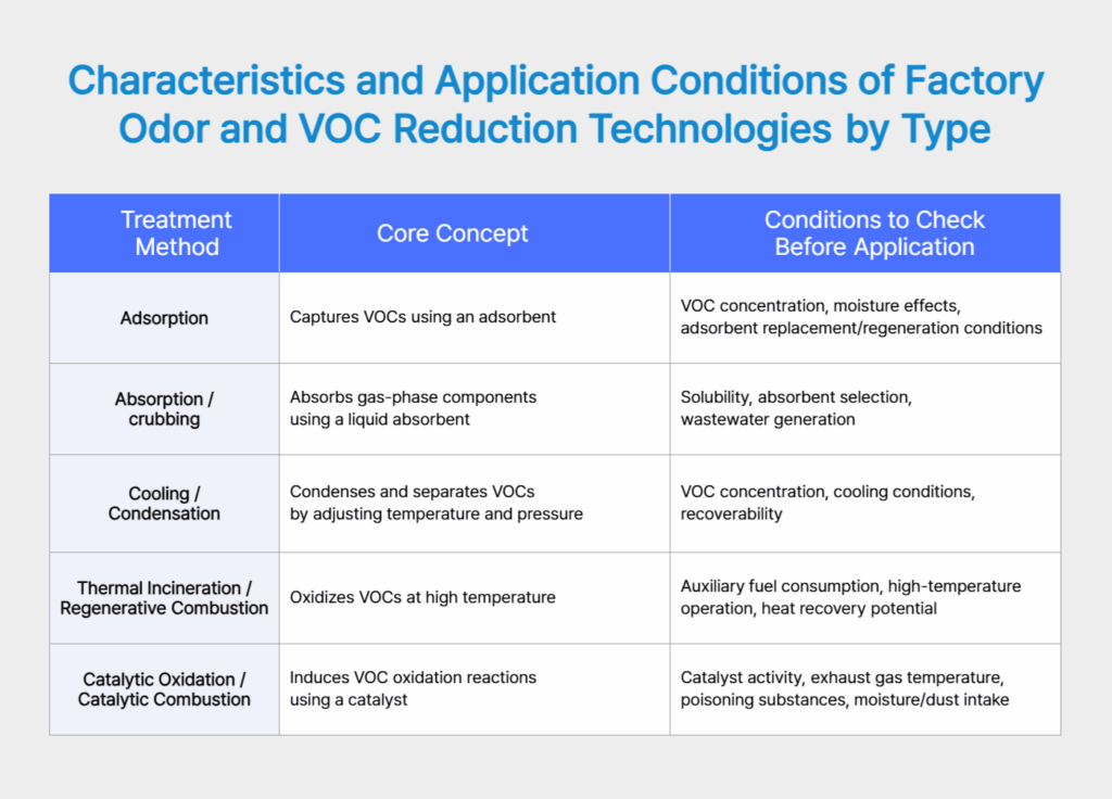 Characteristics and application conditions of factory odor and VOC reduction technologies by type