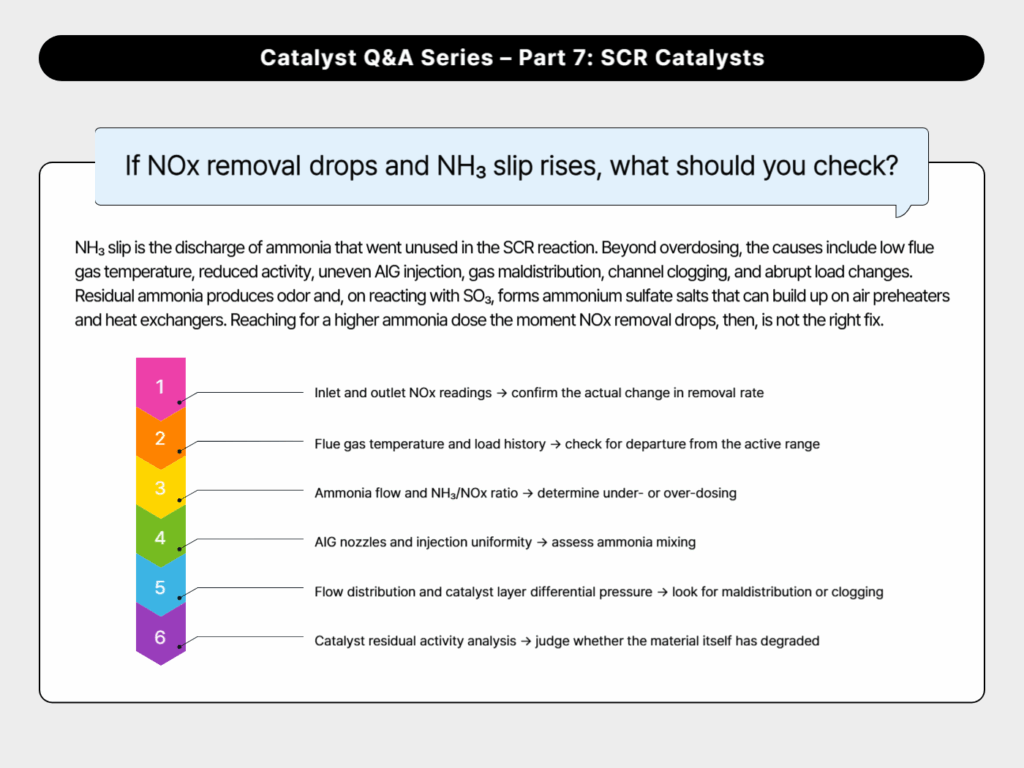 If NOx removal drops and NH₃ slip rises, what should you check?