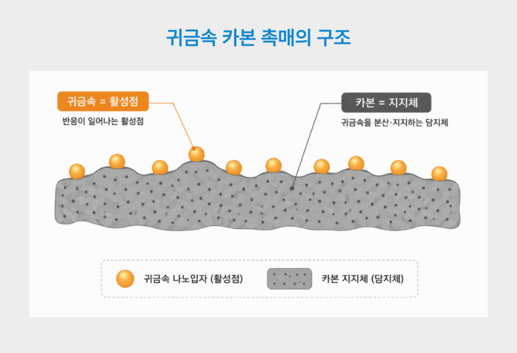 귀금속 카본 촉매의 구조