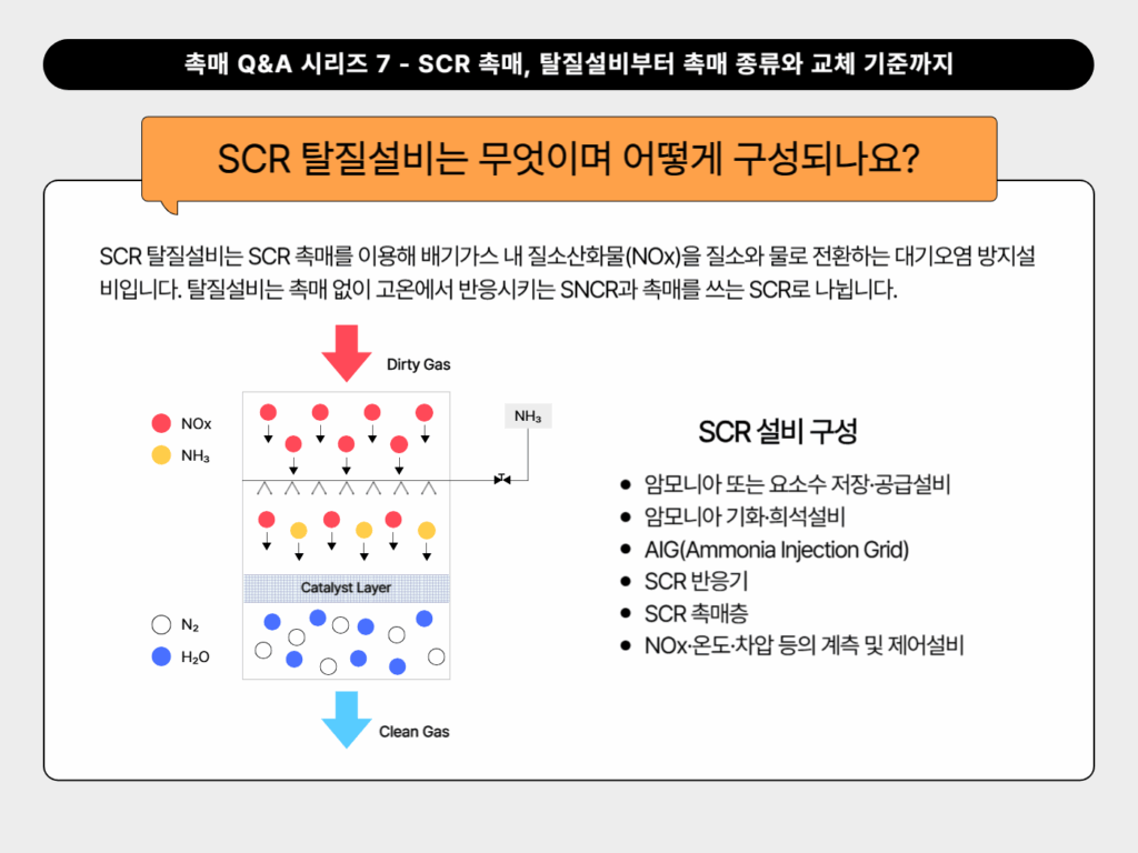 SCR 탈질설비는 무엇이며 어떻게 구성되나요?