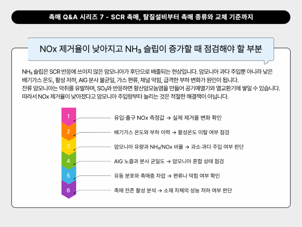 NOx 제거율이 낮아지고 NH₃ 슬립이 증가한다면 무엇을 점검해야 하나요?