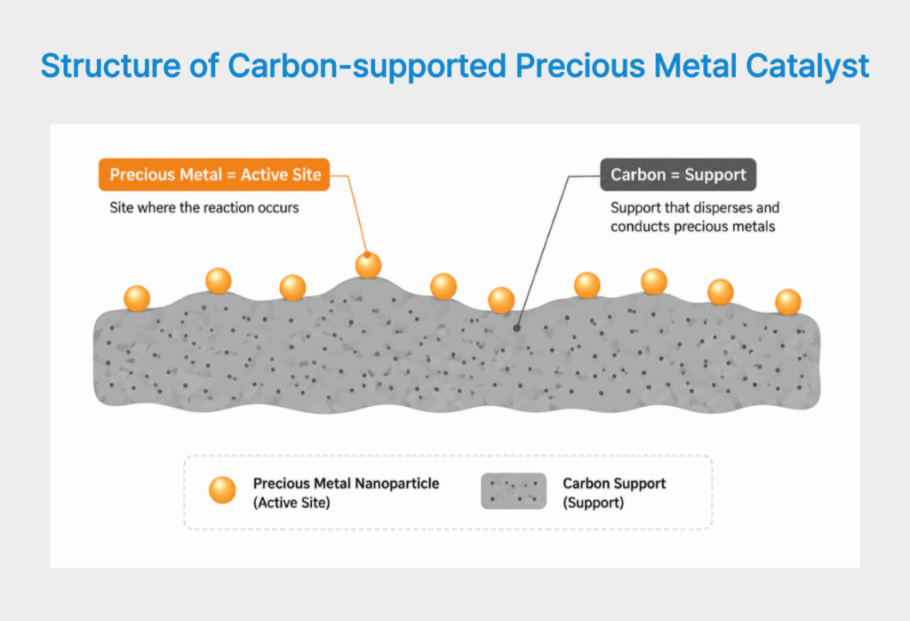 Structure of a carbon-supported precious metal catalyst