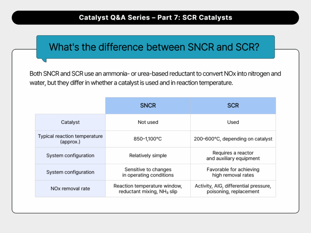 What's the difference between SNCR and SCR?