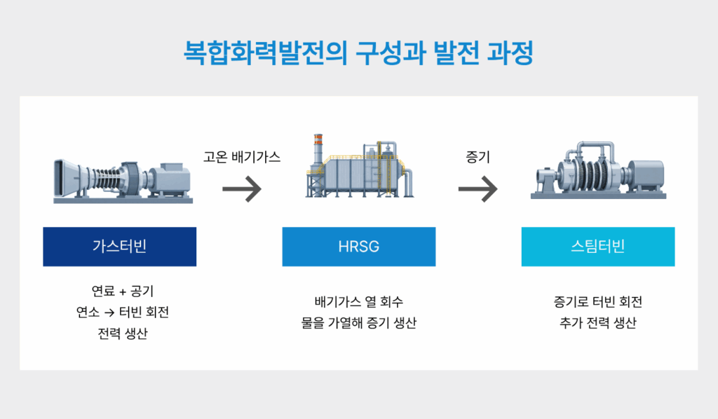 복합화력발전의 구성과 발전 과정
