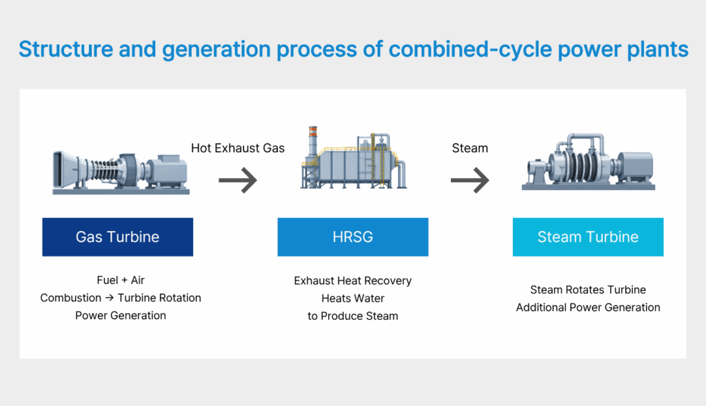 Structure and generation process of combined-cycle power plants