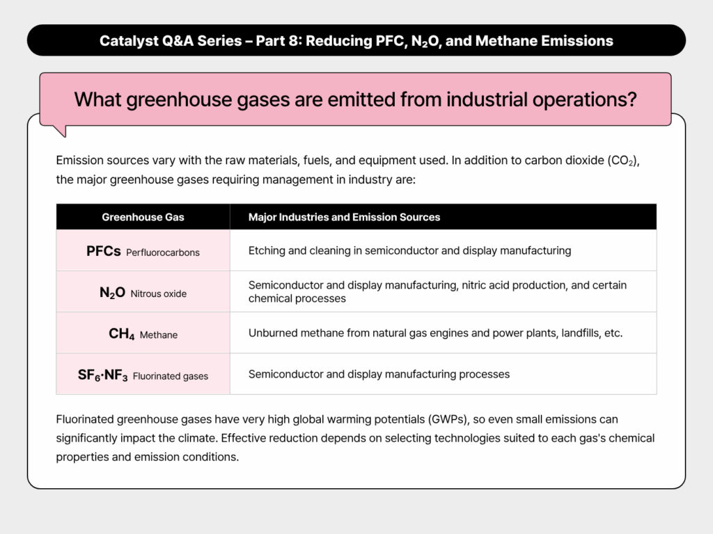 What types of greenhouse gases are emitted from industrial operations?